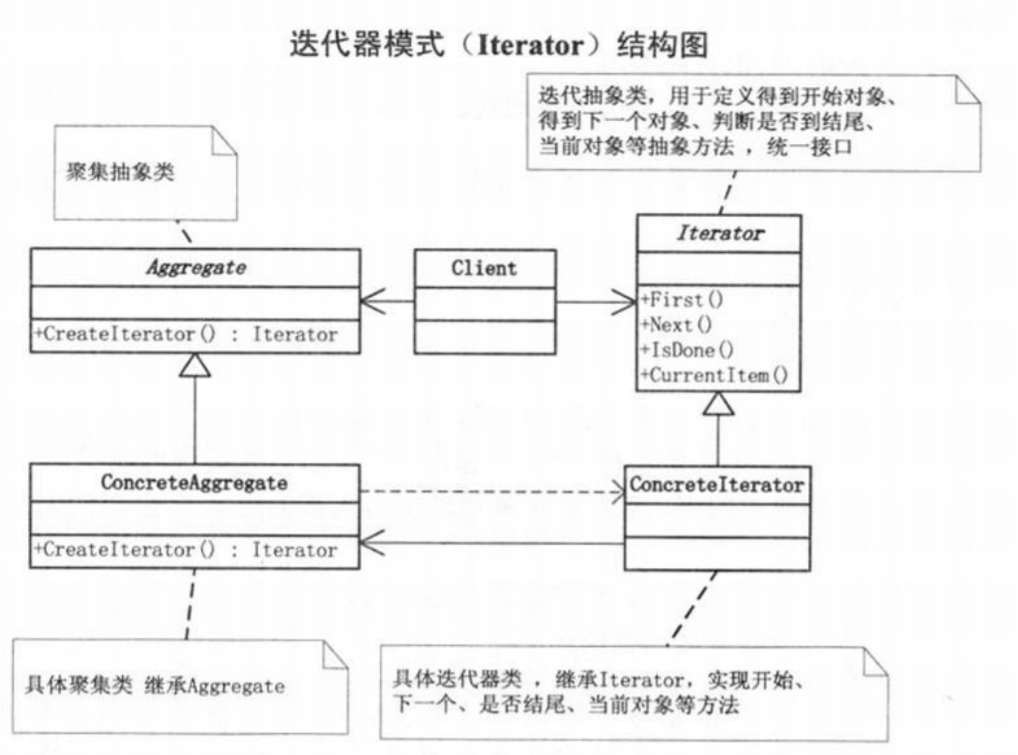 迭代器模式结构图